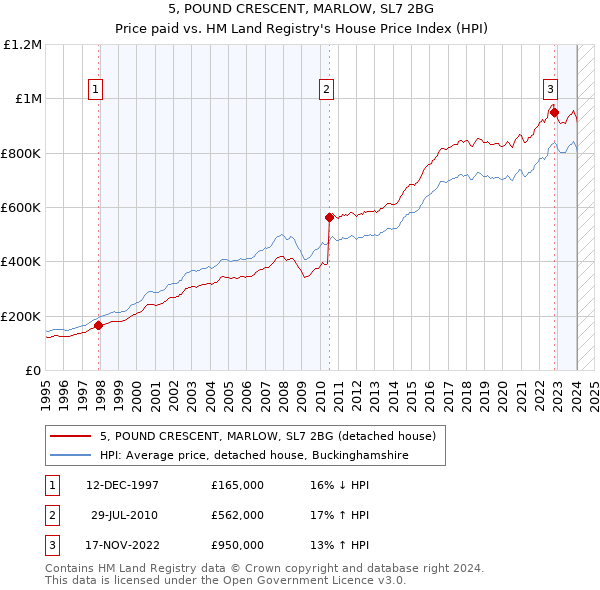 5, POUND CRESCENT, MARLOW, SL7 2BG: Price paid vs HM Land Registry's House Price Index