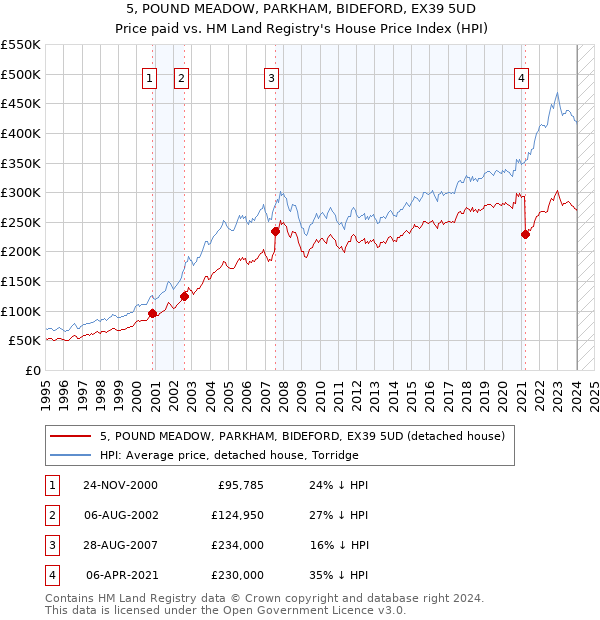 5, POUND MEADOW, PARKHAM, BIDEFORD, EX39 5UD: Price paid vs HM Land Registry's House Price Index