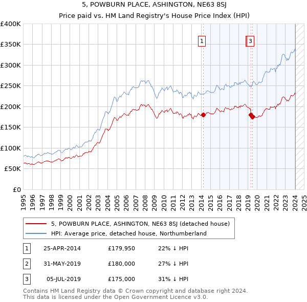 5, POWBURN PLACE, ASHINGTON, NE63 8SJ: Price paid vs HM Land Registry's House Price Index