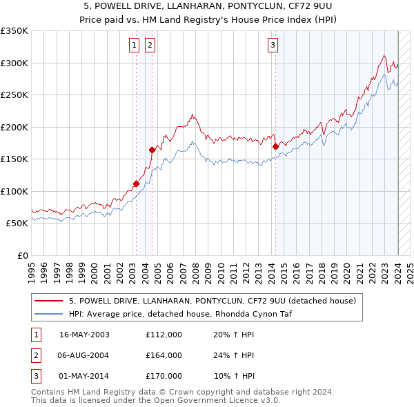 5, POWELL DRIVE, LLANHARAN, PONTYCLUN, CF72 9UU: Price paid vs HM Land Registry's House Price Index