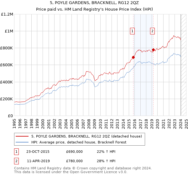 5, POYLE GARDENS, BRACKNELL, RG12 2QZ: Price paid vs HM Land Registry's House Price Index