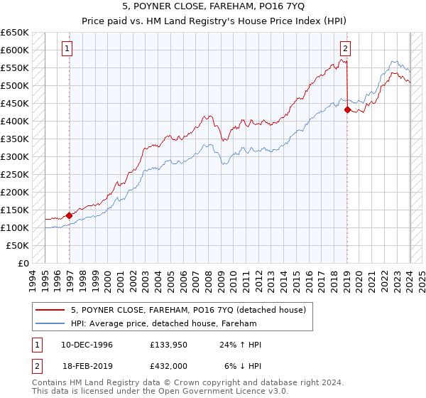 5, POYNER CLOSE, FAREHAM, PO16 7YQ: Price paid vs HM Land Registry's House Price Index