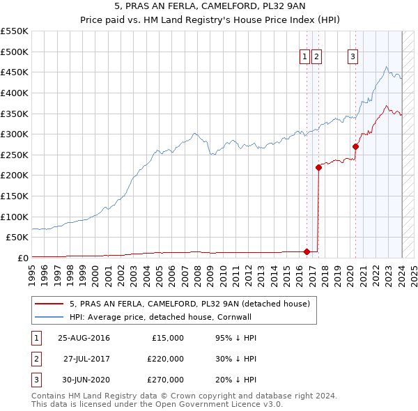 5, PRAS AN FERLA, CAMELFORD, PL32 9AN: Price paid vs HM Land Registry's House Price Index