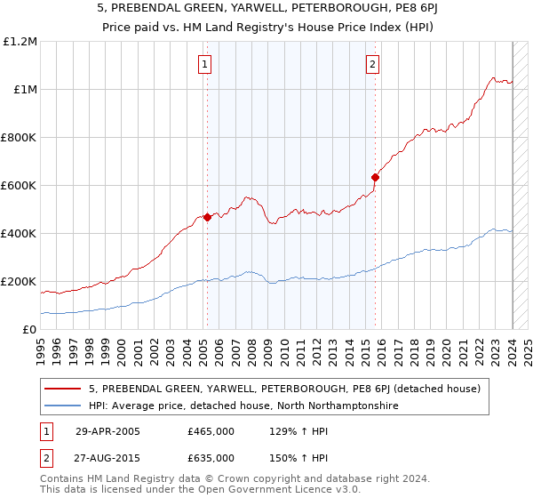 5, PREBENDAL GREEN, YARWELL, PETERBOROUGH, PE8 6PJ: Price paid vs HM Land Registry's House Price Index