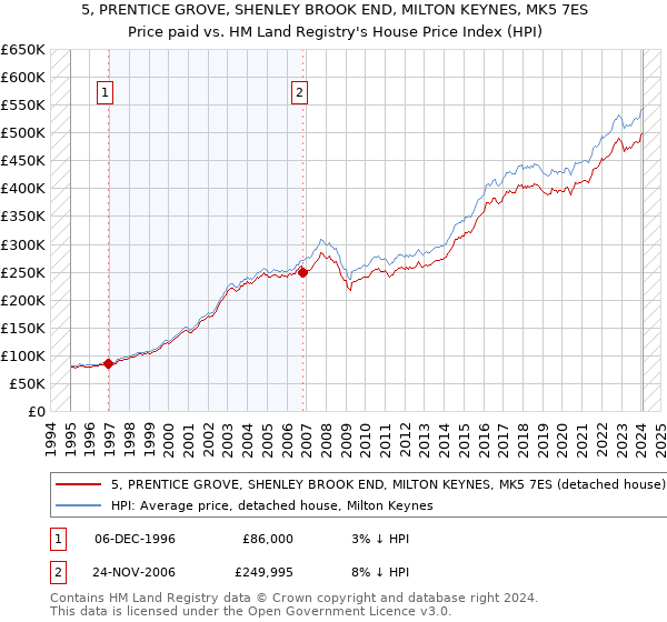 5, PRENTICE GROVE, SHENLEY BROOK END, MILTON KEYNES, MK5 7ES: Price paid vs HM Land Registry's House Price Index