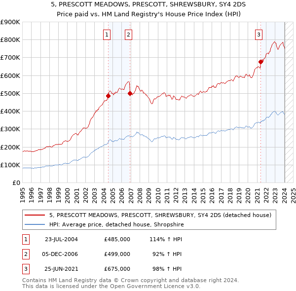 5, PRESCOTT MEADOWS, PRESCOTT, SHREWSBURY, SY4 2DS: Price paid vs HM Land Registry's House Price Index