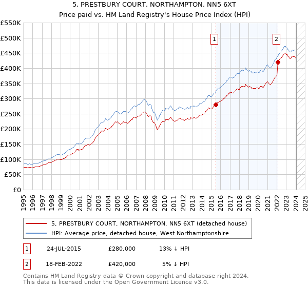 5, PRESTBURY COURT, NORTHAMPTON, NN5 6XT: Price paid vs HM Land Registry's House Price Index