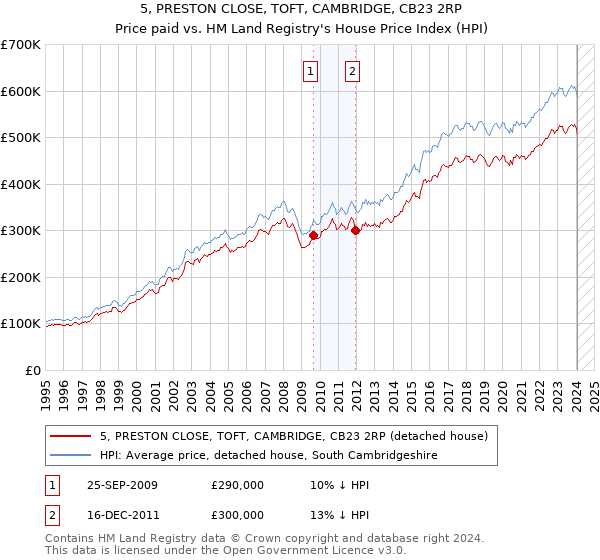 5, PRESTON CLOSE, TOFT, CAMBRIDGE, CB23 2RP: Price paid vs HM Land Registry's House Price Index