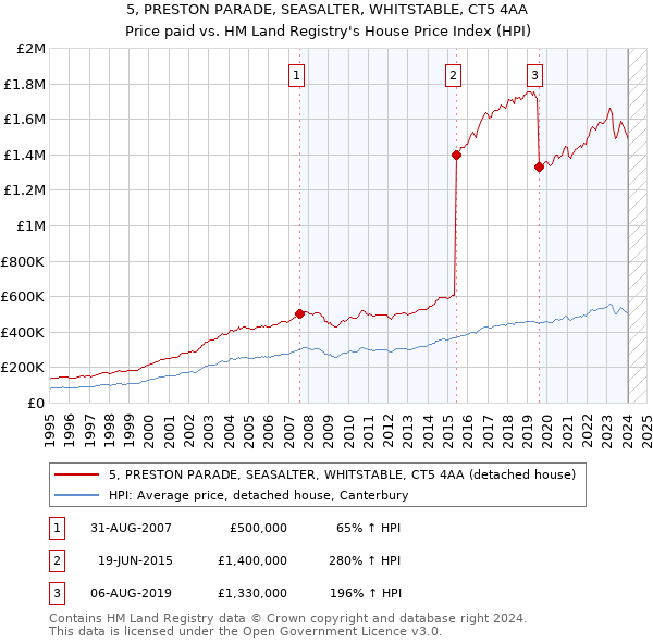 5, PRESTON PARADE, SEASALTER, WHITSTABLE, CT5 4AA: Price paid vs HM Land Registry's House Price Index