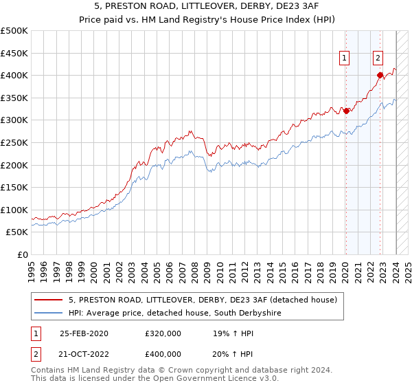 5, PRESTON ROAD, LITTLEOVER, DERBY, DE23 3AF: Price paid vs HM Land Registry's House Price Index