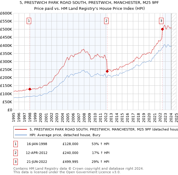 5, PRESTWICH PARK ROAD SOUTH, PRESTWICH, MANCHESTER, M25 9PF: Price paid vs HM Land Registry's House Price Index