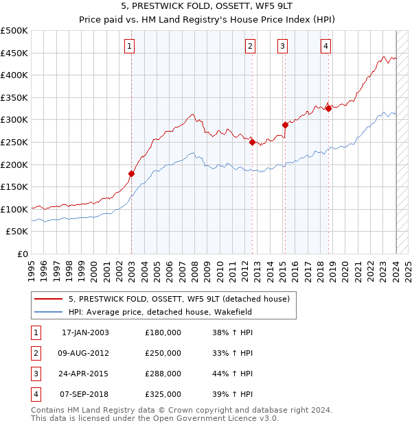 5, PRESTWICK FOLD, OSSETT, WF5 9LT: Price paid vs HM Land Registry's House Price Index