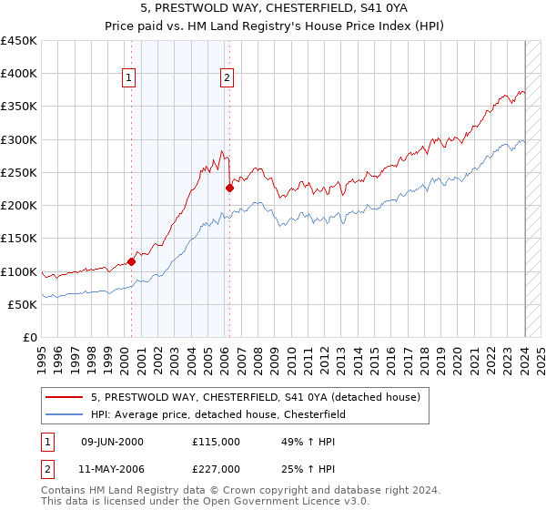 5, PRESTWOLD WAY, CHESTERFIELD, S41 0YA: Price paid vs HM Land Registry's House Price Index