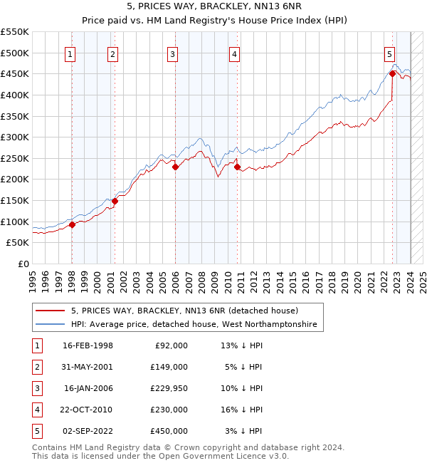 5, PRICES WAY, BRACKLEY, NN13 6NR: Price paid vs HM Land Registry's House Price Index