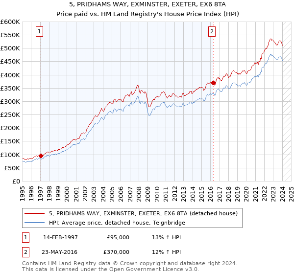 5, PRIDHAMS WAY, EXMINSTER, EXETER, EX6 8TA: Price paid vs HM Land Registry's House Price Index