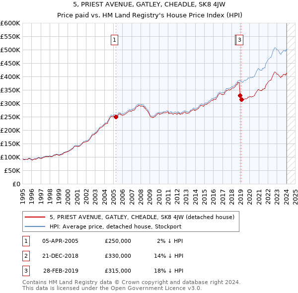 5, PRIEST AVENUE, GATLEY, CHEADLE, SK8 4JW: Price paid vs HM Land Registry's House Price Index