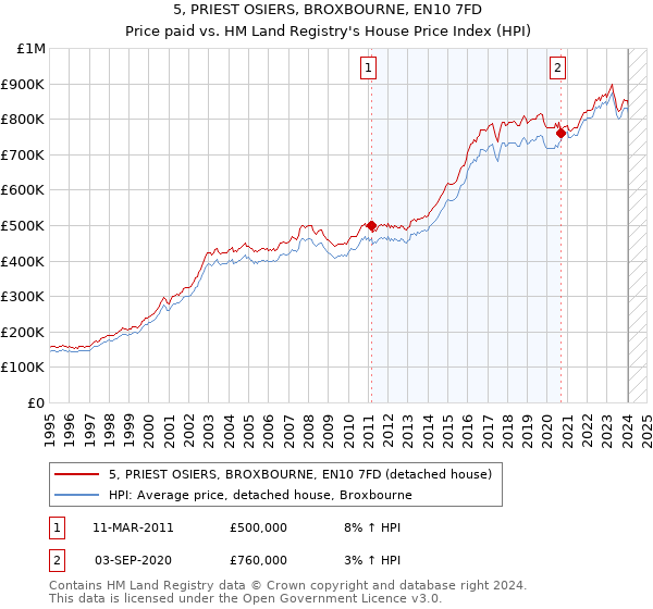 5, PRIEST OSIERS, BROXBOURNE, EN10 7FD: Price paid vs HM Land Registry's House Price Index