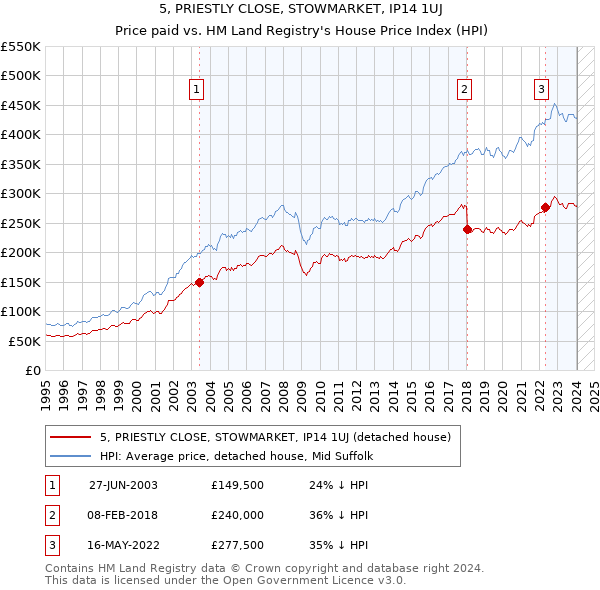 5, PRIESTLY CLOSE, STOWMARKET, IP14 1UJ: Price paid vs HM Land Registry's House Price Index