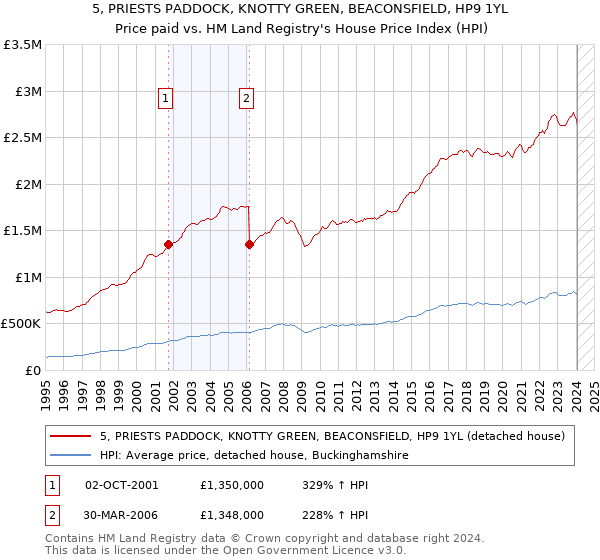 5, PRIESTS PADDOCK, KNOTTY GREEN, BEACONSFIELD, HP9 1YL: Price paid vs HM Land Registry's House Price Index