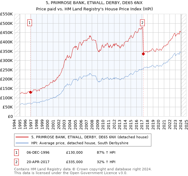 5, PRIMROSE BANK, ETWALL, DERBY, DE65 6NX: Price paid vs HM Land Registry's House Price Index