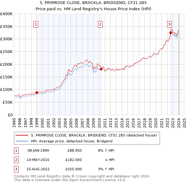 5, PRIMROSE CLOSE, BRACKLA, BRIDGEND, CF31 2BS: Price paid vs HM Land Registry's House Price Index