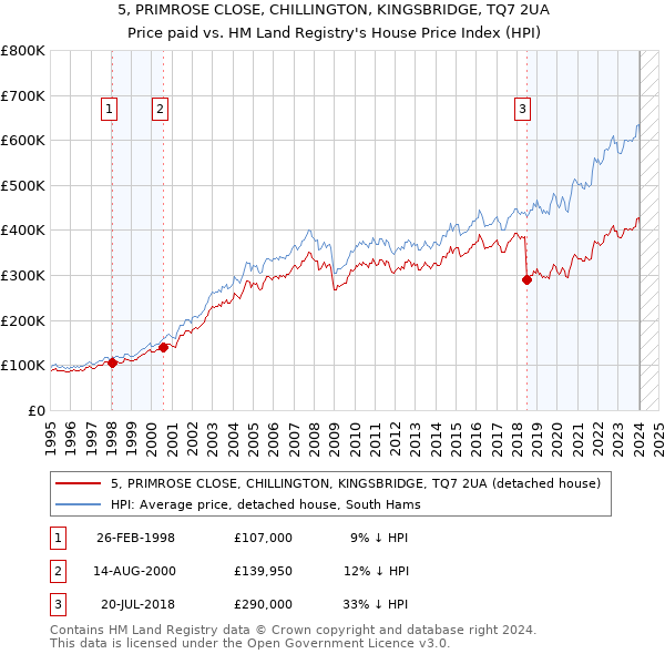 5, PRIMROSE CLOSE, CHILLINGTON, KINGSBRIDGE, TQ7 2UA: Price paid vs HM Land Registry's House Price Index