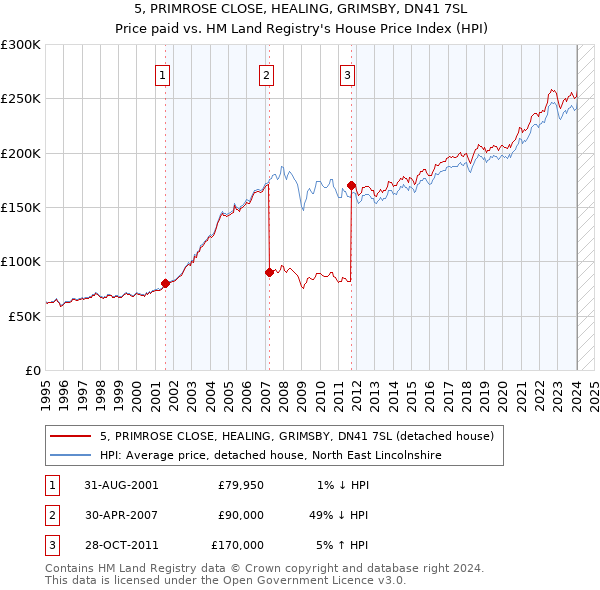 5, PRIMROSE CLOSE, HEALING, GRIMSBY, DN41 7SL: Price paid vs HM Land Registry's House Price Index