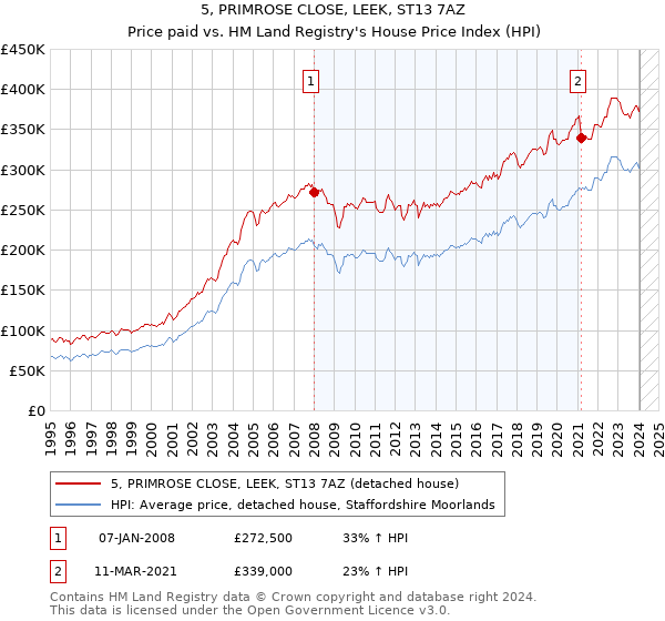 5, PRIMROSE CLOSE, LEEK, ST13 7AZ: Price paid vs HM Land Registry's House Price Index