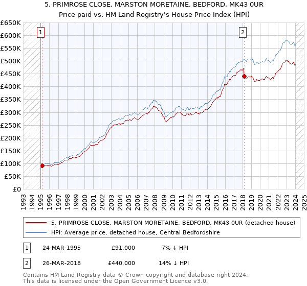 5, PRIMROSE CLOSE, MARSTON MORETAINE, BEDFORD, MK43 0UR: Price paid vs HM Land Registry's House Price Index