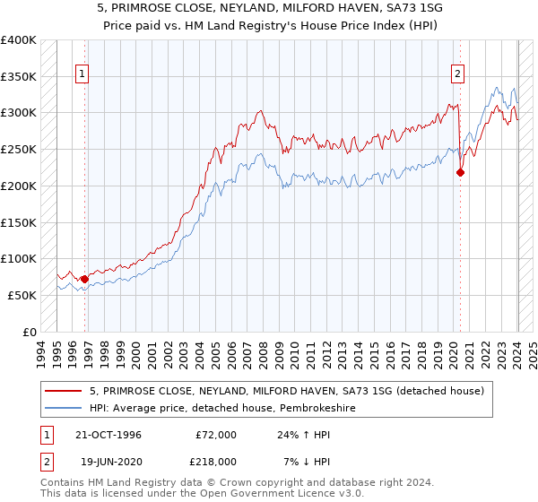 5, PRIMROSE CLOSE, NEYLAND, MILFORD HAVEN, SA73 1SG: Price paid vs HM Land Registry's House Price Index