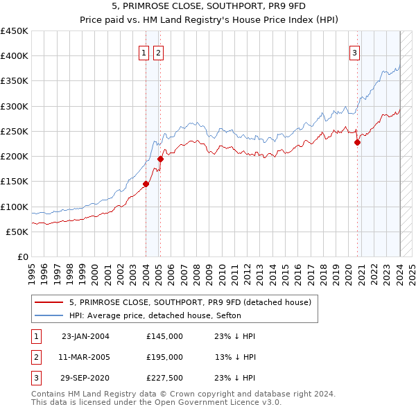 5, PRIMROSE CLOSE, SOUTHPORT, PR9 9FD: Price paid vs HM Land Registry's House Price Index