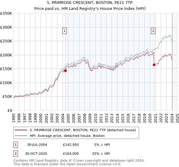 5, PRIMROSE CRESCENT, BOSTON, PE21 7TP: Price paid vs HM Land Registry's House Price Index