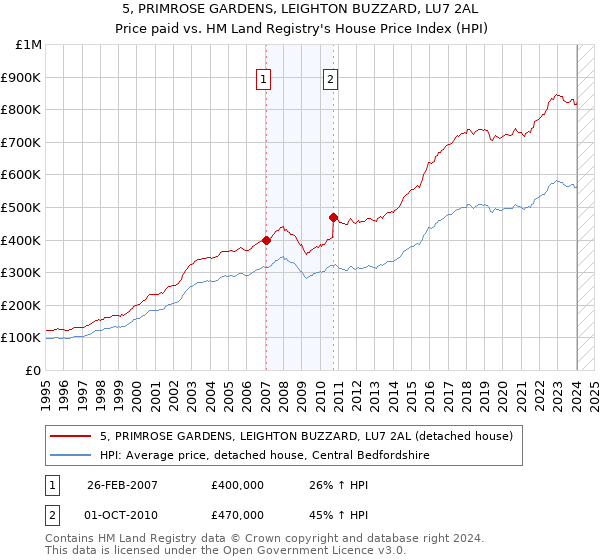 5, PRIMROSE GARDENS, LEIGHTON BUZZARD, LU7 2AL: Price paid vs HM Land Registry's House Price Index