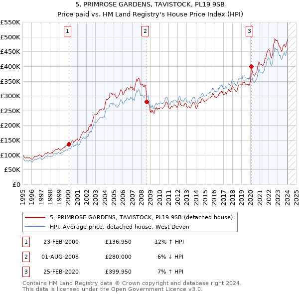 5, PRIMROSE GARDENS, TAVISTOCK, PL19 9SB: Price paid vs HM Land Registry's House Price Index