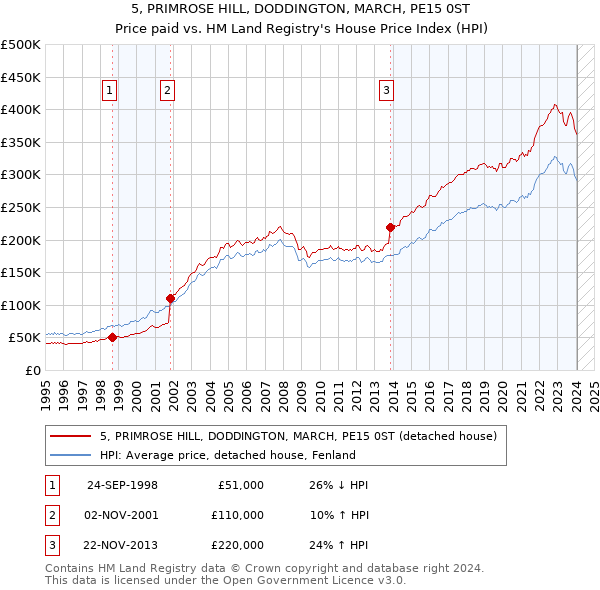 5, PRIMROSE HILL, DODDINGTON, MARCH, PE15 0ST: Price paid vs HM Land Registry's House Price Index
