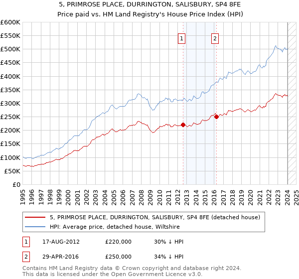5, PRIMROSE PLACE, DURRINGTON, SALISBURY, SP4 8FE: Price paid vs HM Land Registry's House Price Index