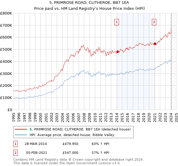 5, PRIMROSE ROAD, CLITHEROE, BB7 1EA: Price paid vs HM Land Registry's House Price Index