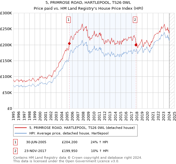 5, PRIMROSE ROAD, HARTLEPOOL, TS26 0WL: Price paid vs HM Land Registry's House Price Index