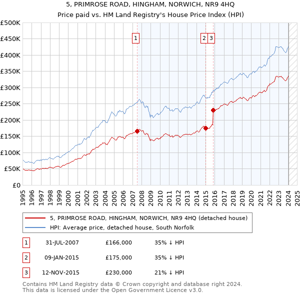 5, PRIMROSE ROAD, HINGHAM, NORWICH, NR9 4HQ: Price paid vs HM Land Registry's House Price Index