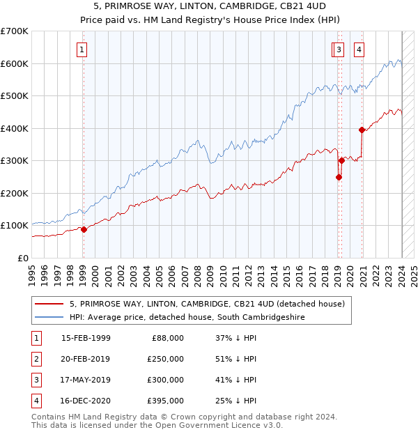 5, PRIMROSE WAY, LINTON, CAMBRIDGE, CB21 4UD: Price paid vs HM Land Registry's House Price Index