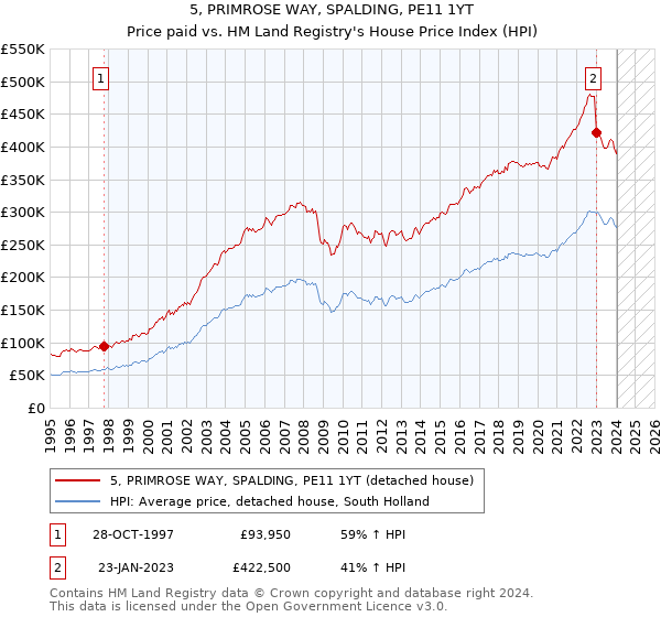 5, PRIMROSE WAY, SPALDING, PE11 1YT: Price paid vs HM Land Registry's House Price Index