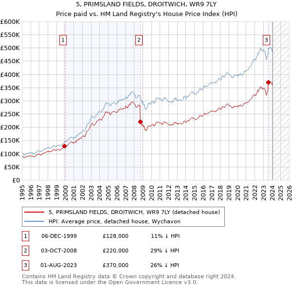 5, PRIMSLAND FIELDS, DROITWICH, WR9 7LY: Price paid vs HM Land Registry's House Price Index