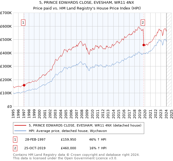 5, PRINCE EDWARDS CLOSE, EVESHAM, WR11 4NX: Price paid vs HM Land Registry's House Price Index