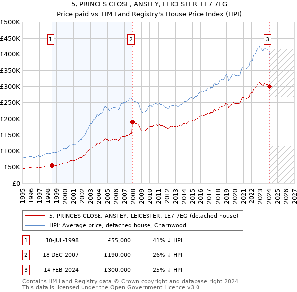 5, PRINCES CLOSE, ANSTEY, LEICESTER, LE7 7EG: Price paid vs HM Land Registry's House Price Index