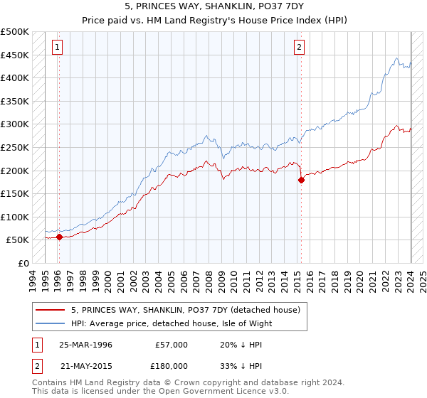 5, PRINCES WAY, SHANKLIN, PO37 7DY: Price paid vs HM Land Registry's House Price Index