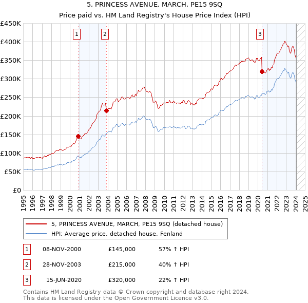 5, PRINCESS AVENUE, MARCH, PE15 9SQ: Price paid vs HM Land Registry's House Price Index