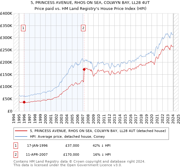 5, PRINCESS AVENUE, RHOS ON SEA, COLWYN BAY, LL28 4UT: Price paid vs HM Land Registry's House Price Index