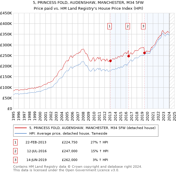5, PRINCESS FOLD, AUDENSHAW, MANCHESTER, M34 5FW: Price paid vs HM Land Registry's House Price Index