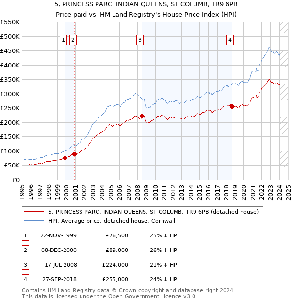 5, PRINCESS PARC, INDIAN QUEENS, ST COLUMB, TR9 6PB: Price paid vs HM Land Registry's House Price Index