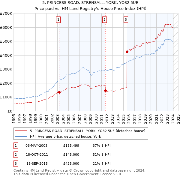 5, PRINCESS ROAD, STRENSALL, YORK, YO32 5UE: Price paid vs HM Land Registry's House Price Index